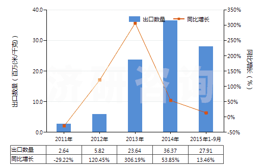 2011-2015年9月中國合成纖維長絲＜85％與棉混紡染色布(HS54078200)出口量及增速統(tǒng)計(jì)
